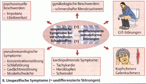 Symptome der Umweltvergiftung